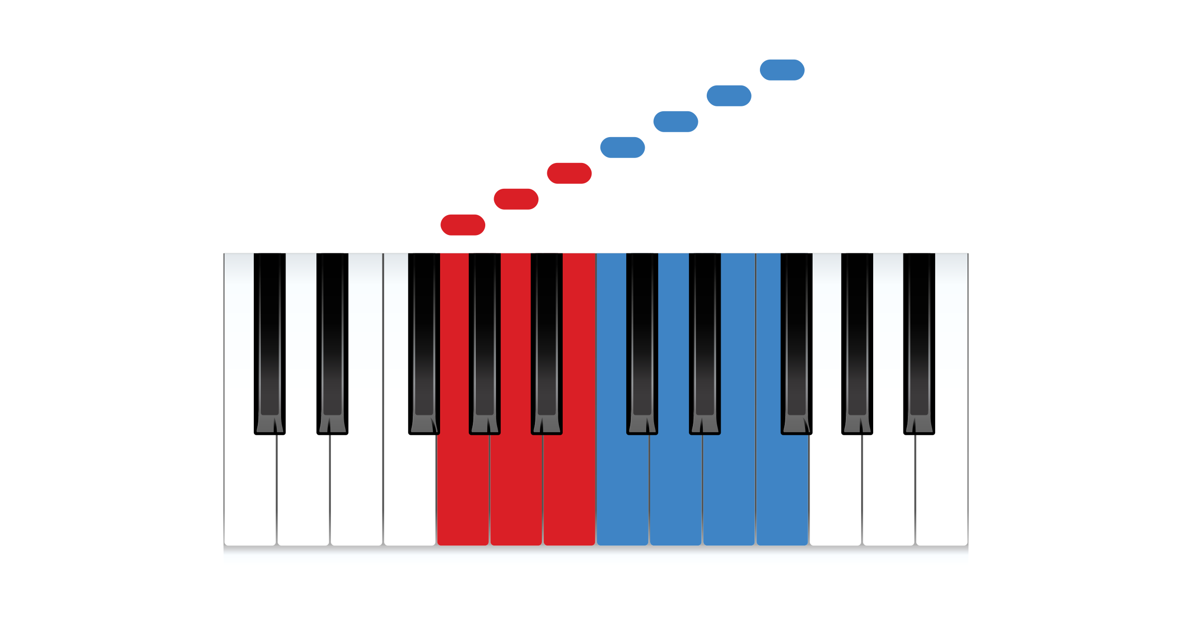 A piano keyboard with a group of 3 red keys and a group of 4 blue keys, and a staircase of rounded steps climbing one step per key above them, piano scales guide