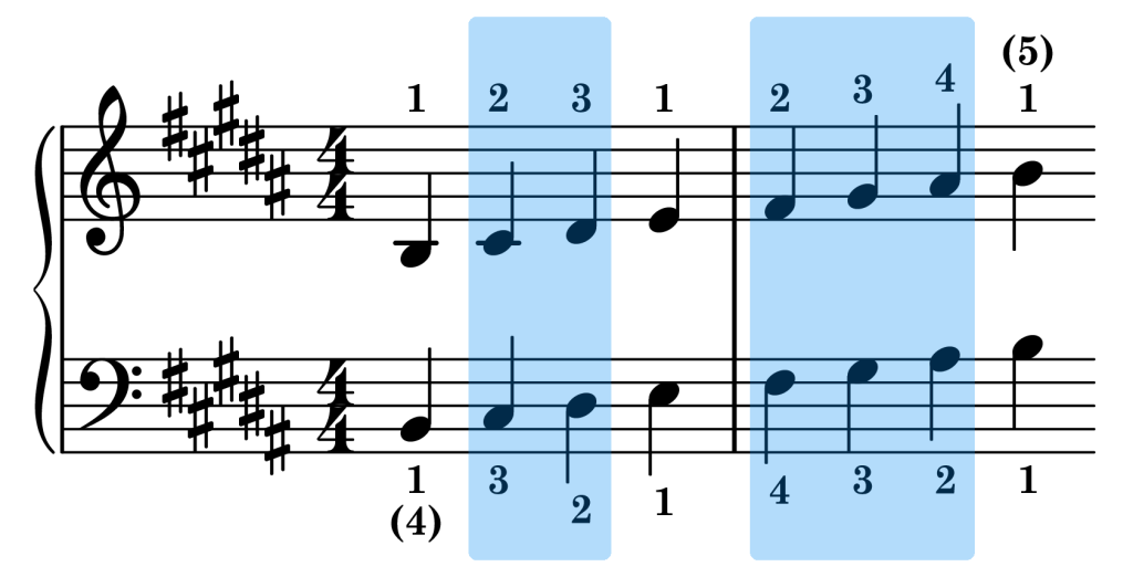 B major piano scale sync points on the staff