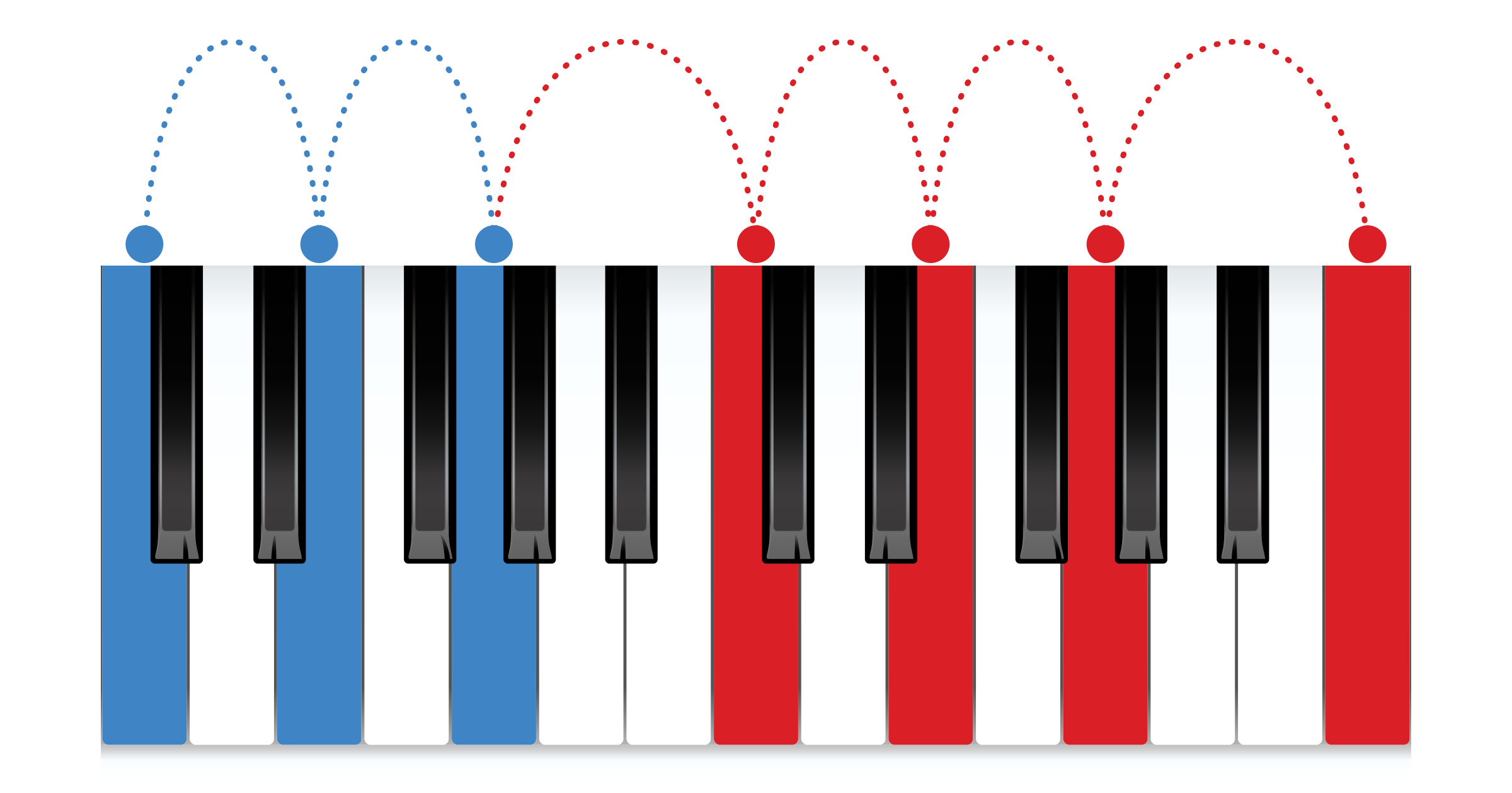 C major arpeggio bouncing up two octaves of the piano keyboard, left hand blue, right hand red