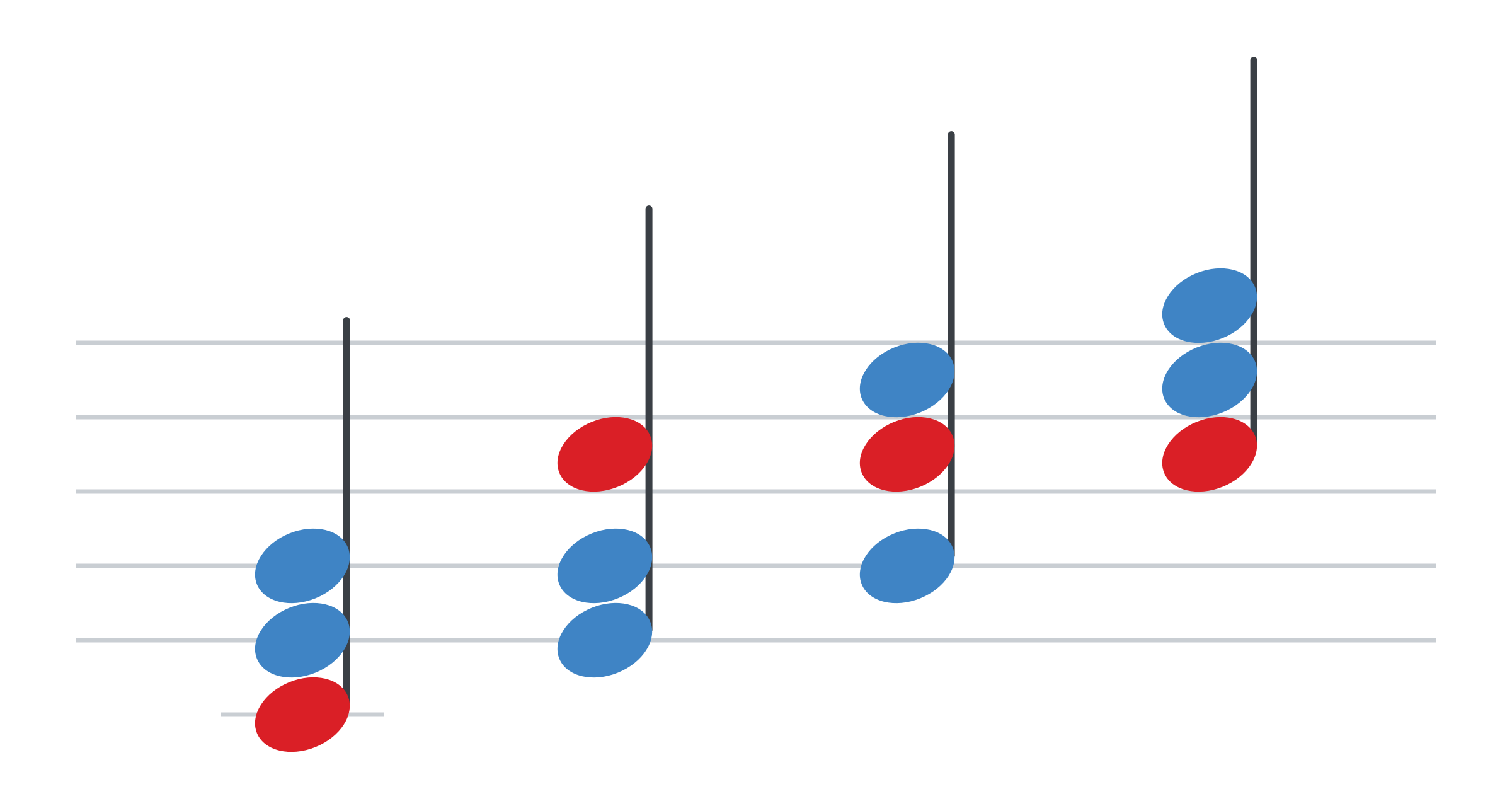 Piano chords as stacked thirds, a C major chord climbing through its inversions on the staff, root in red