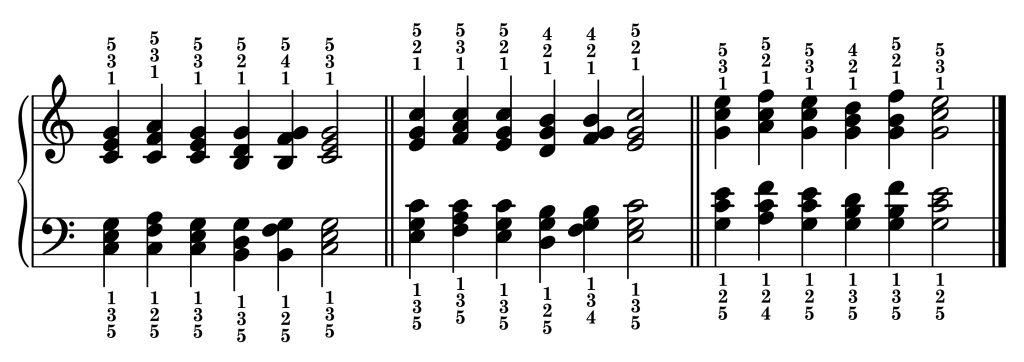 Cadence chord progressions in the key of C major starting from each inversion of the C major triad