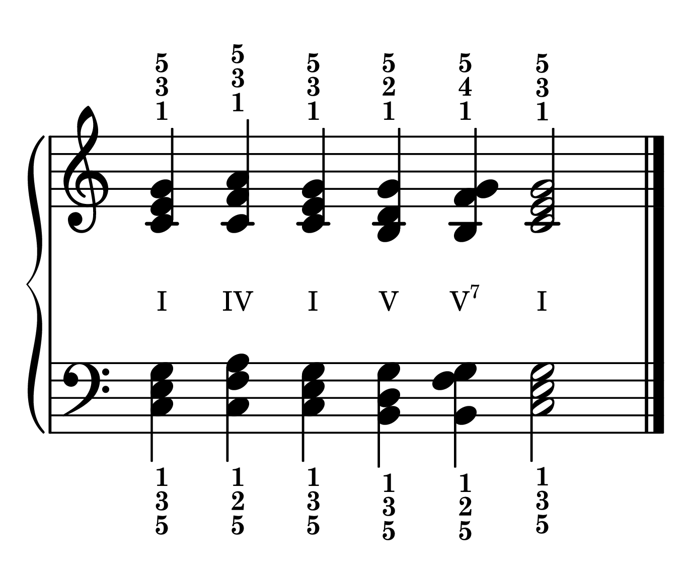 Cadence chord progression primary chords in the key of C major in root position with roman numerals