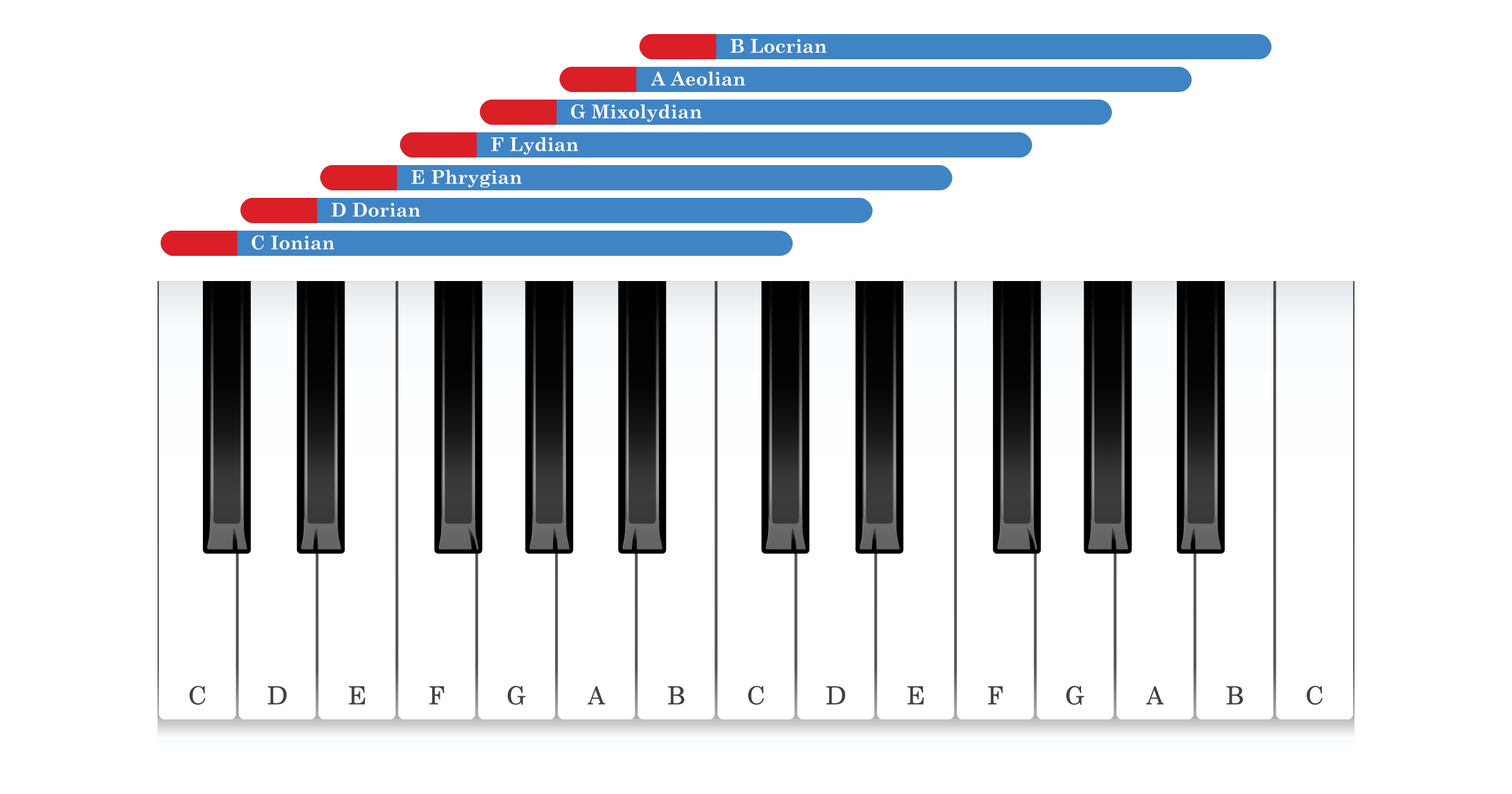 The seven modes as a staircase on the white piano keys, C Ionian to B Locrian, home note in red