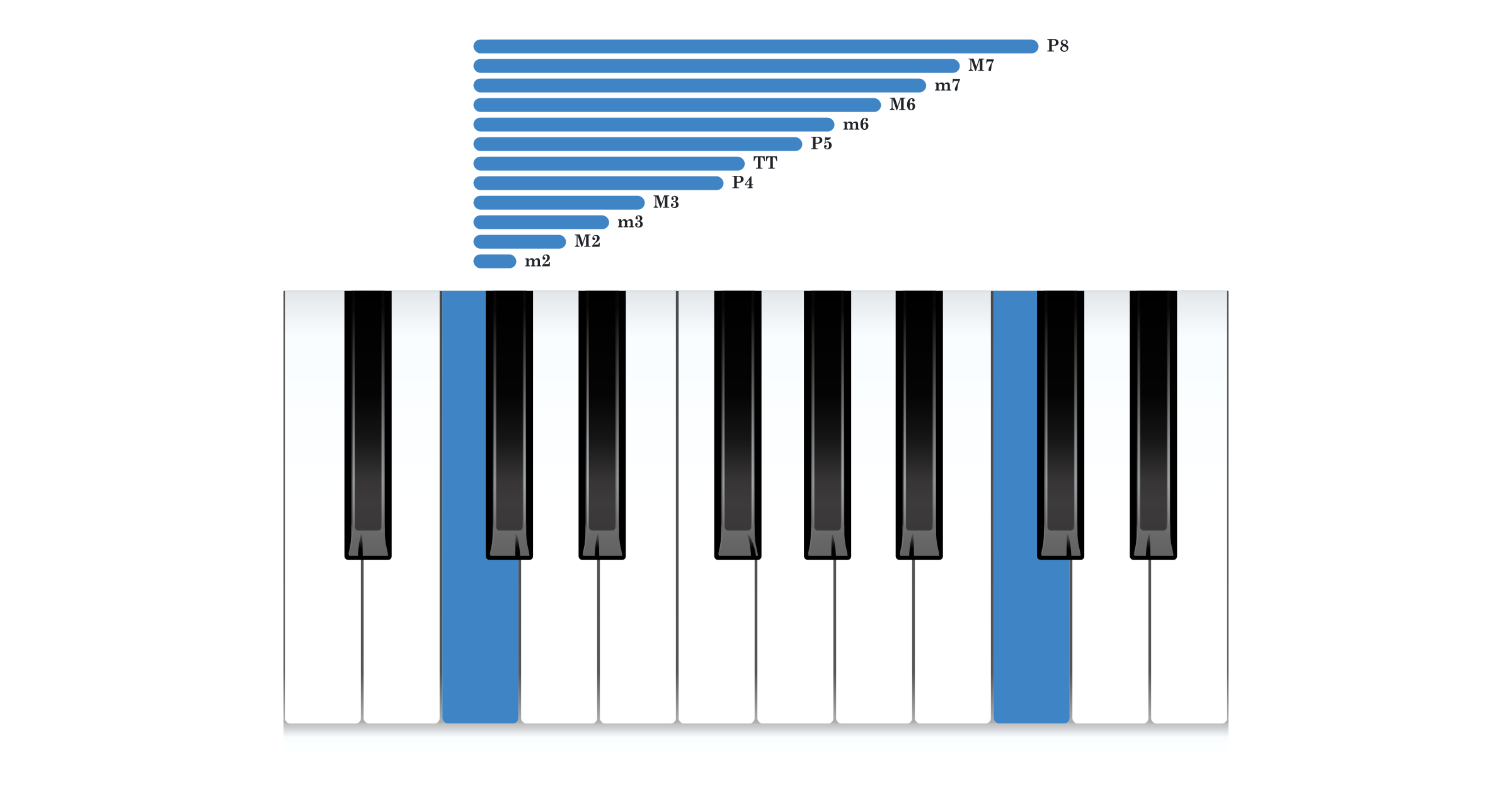 Piano intervals from C, minor second to octave, measured in half steps on the keyboard