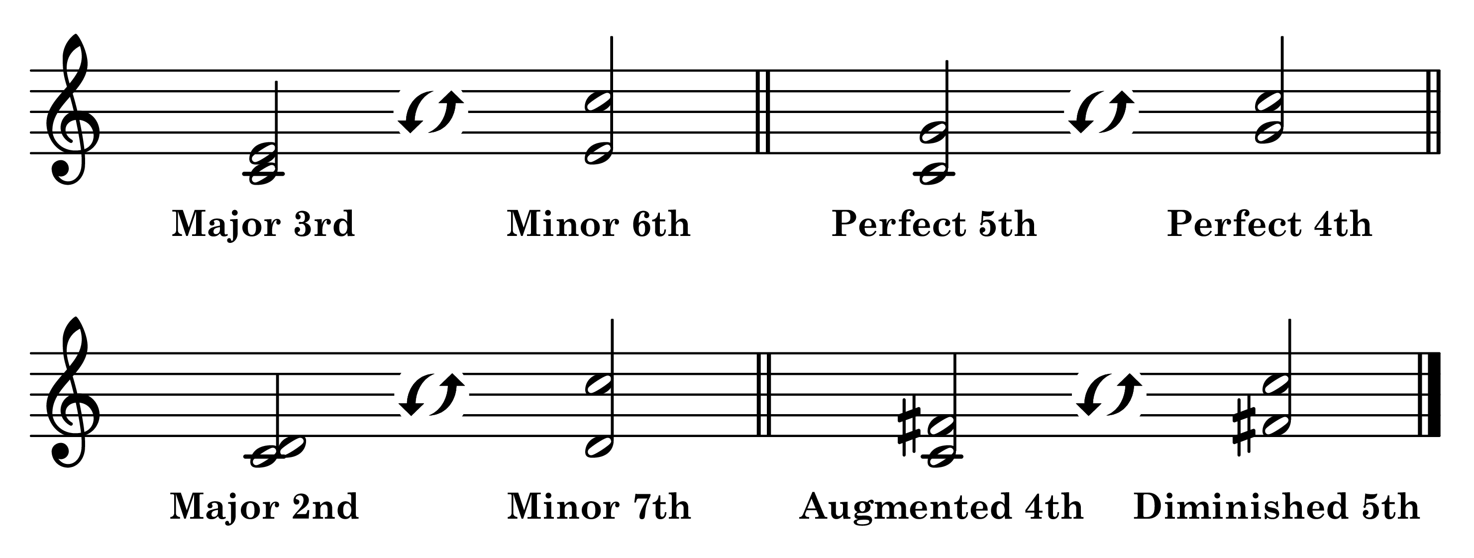 Piano interval inversions on staff: major 3rd and minor 6th, perfect 5th and perfect 4th, major 2nd and minor 7th, augmented 4th and diminished 5th