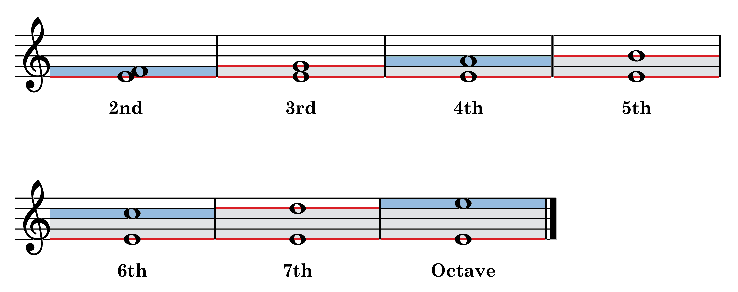Intervals on the staff from E, second to octave, with each note's line or space marked: piano interval reading chart