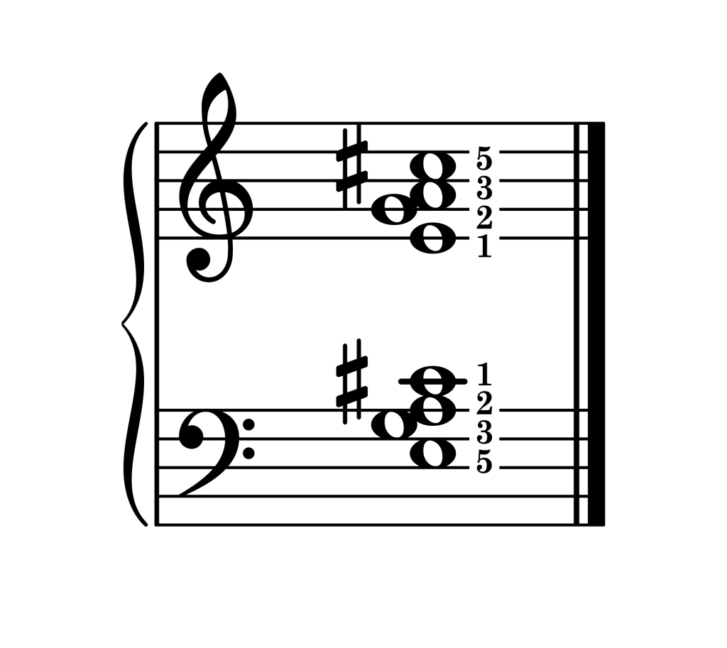 A dominant 7th chord second inversion piano on staff with fingering