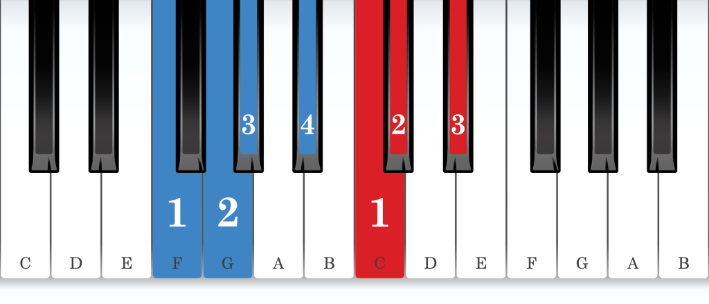A-flat major piano scale core positions fingering chart for the right hand