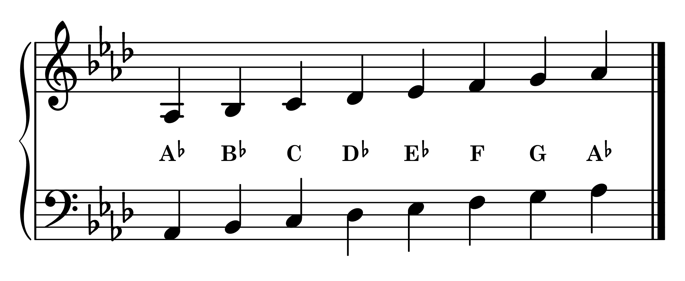 Notes of the A-flat major piano scale on the staff