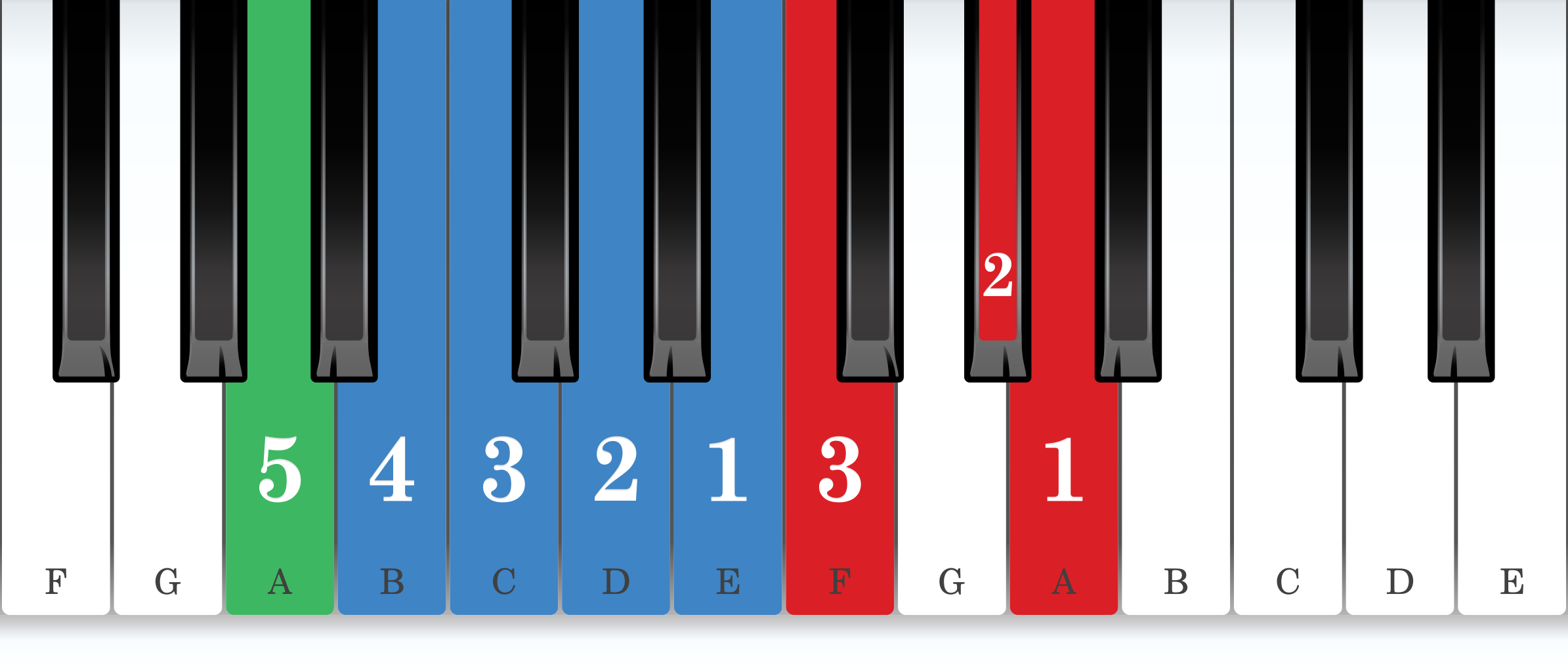A harmonic minor piano scale core positions fingering chart for the left hand