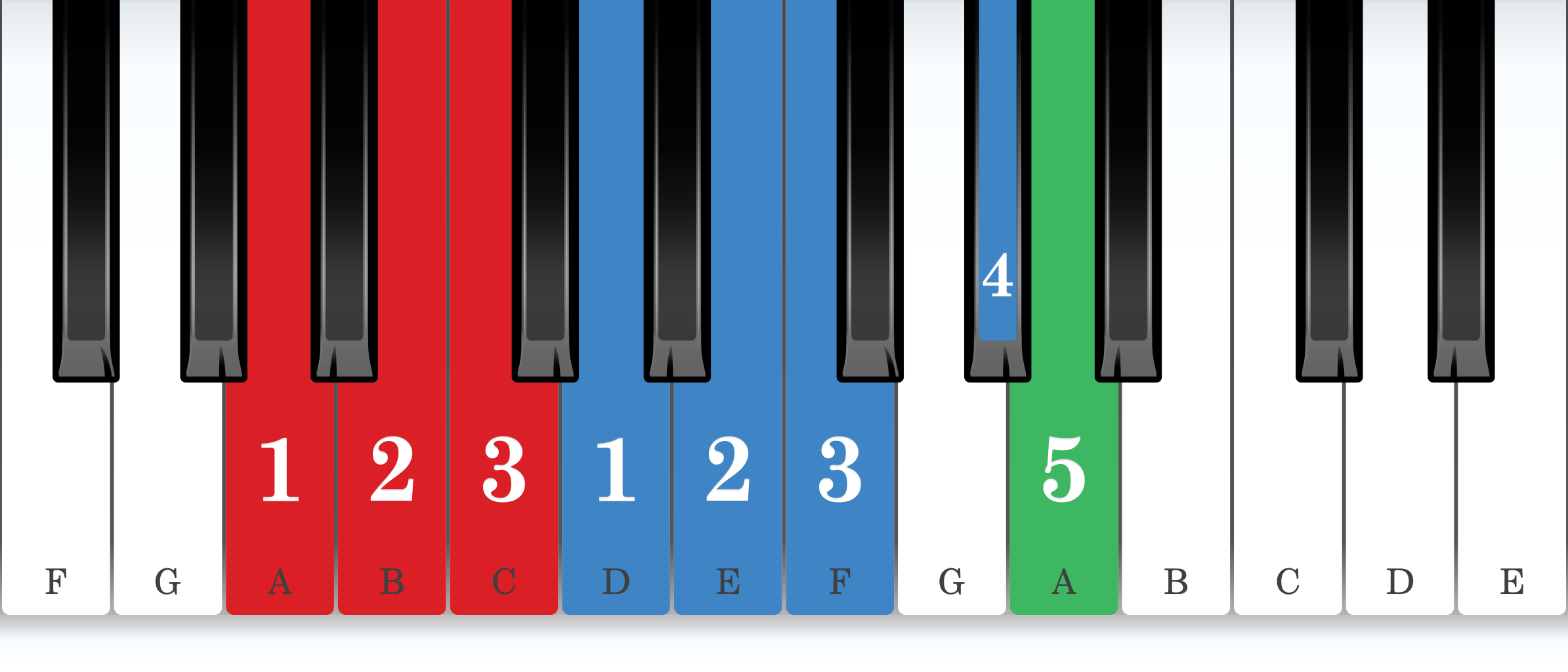 A harmonic minor piano scale core positions fingering chart for the right hand