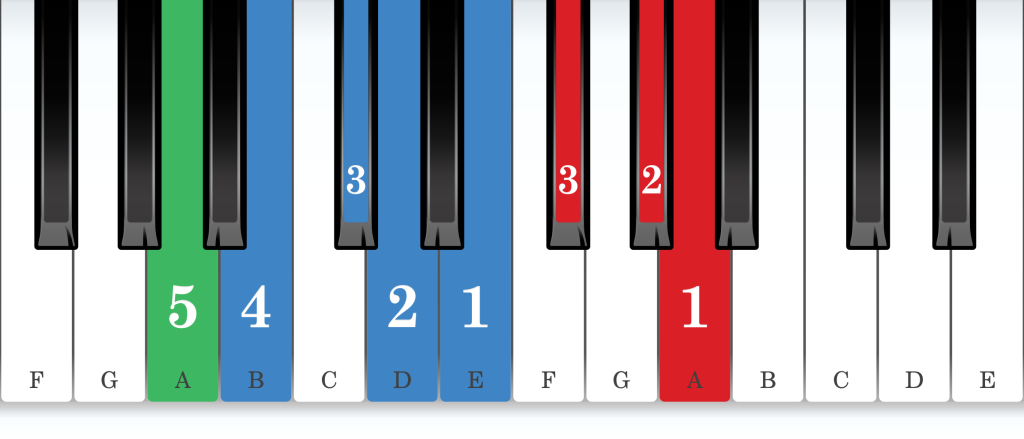 A major piano scale core positions fingering chart for the left hand
