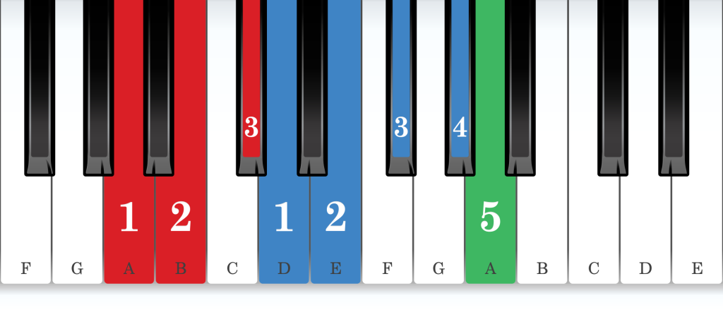 A major piano scale core positions fingering chart for the right hand
