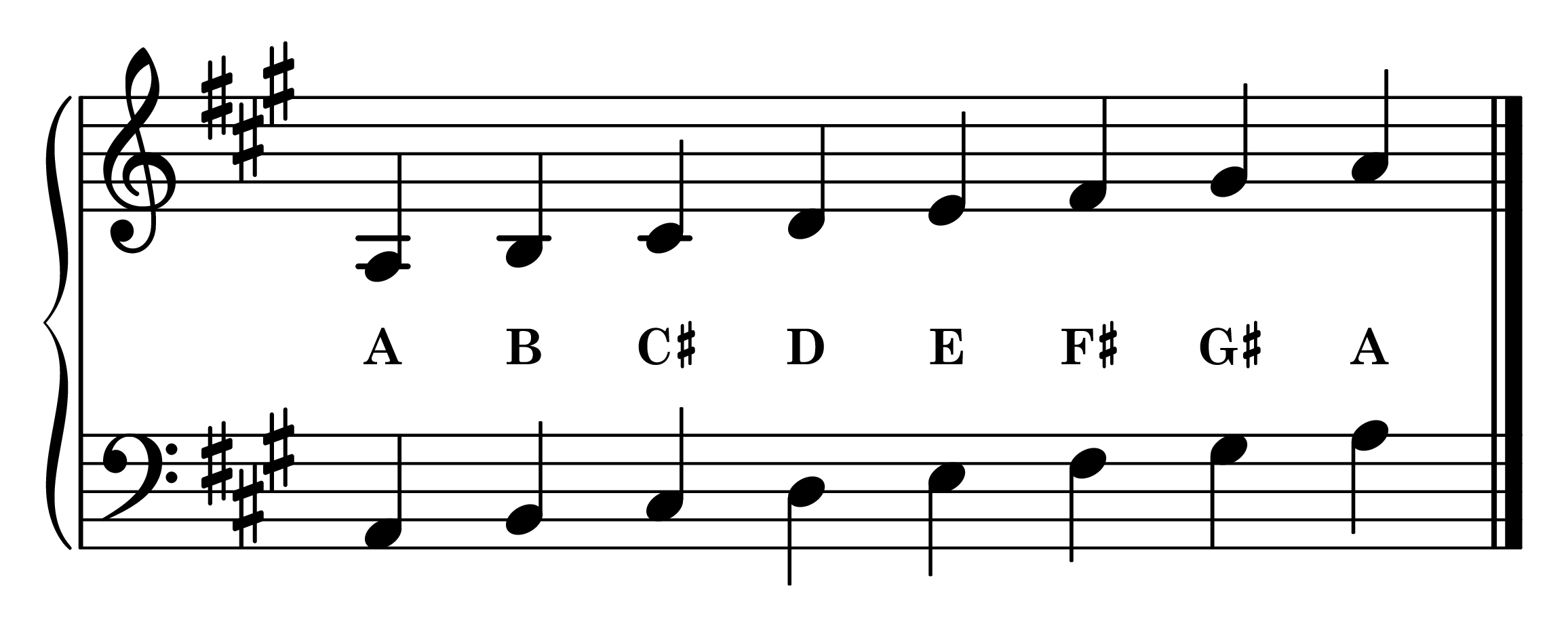 Notes of the A major piano scale on the staff