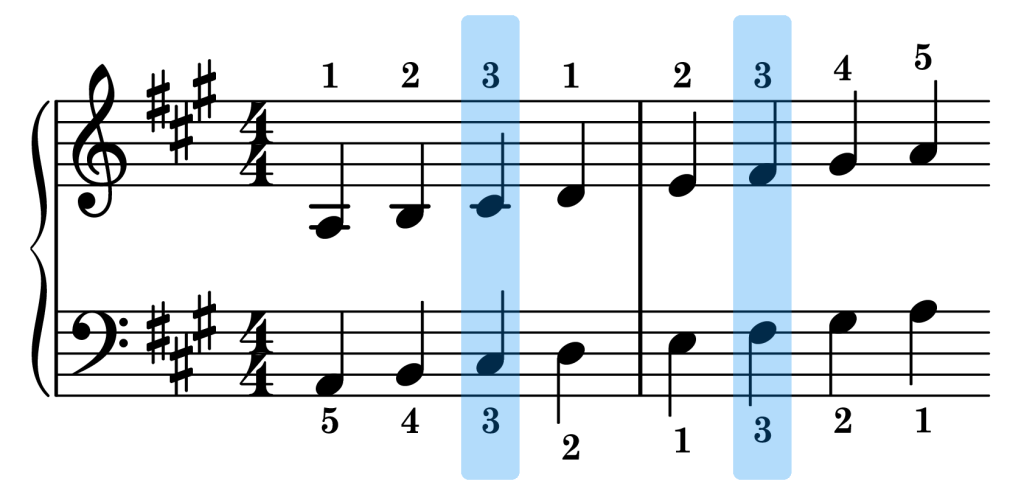 A major piano scale sync points on the staff