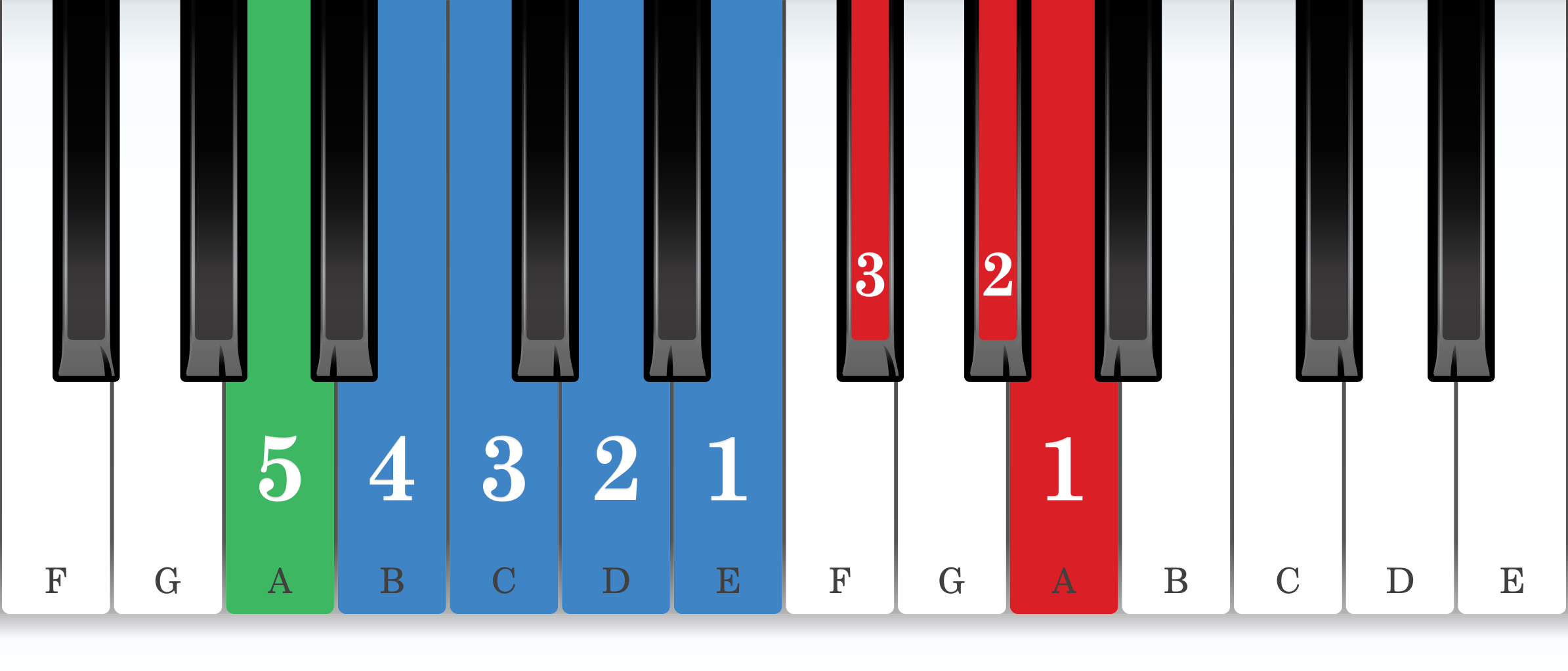 A melodic minor piano scale core positions fingering chart for the left hand
