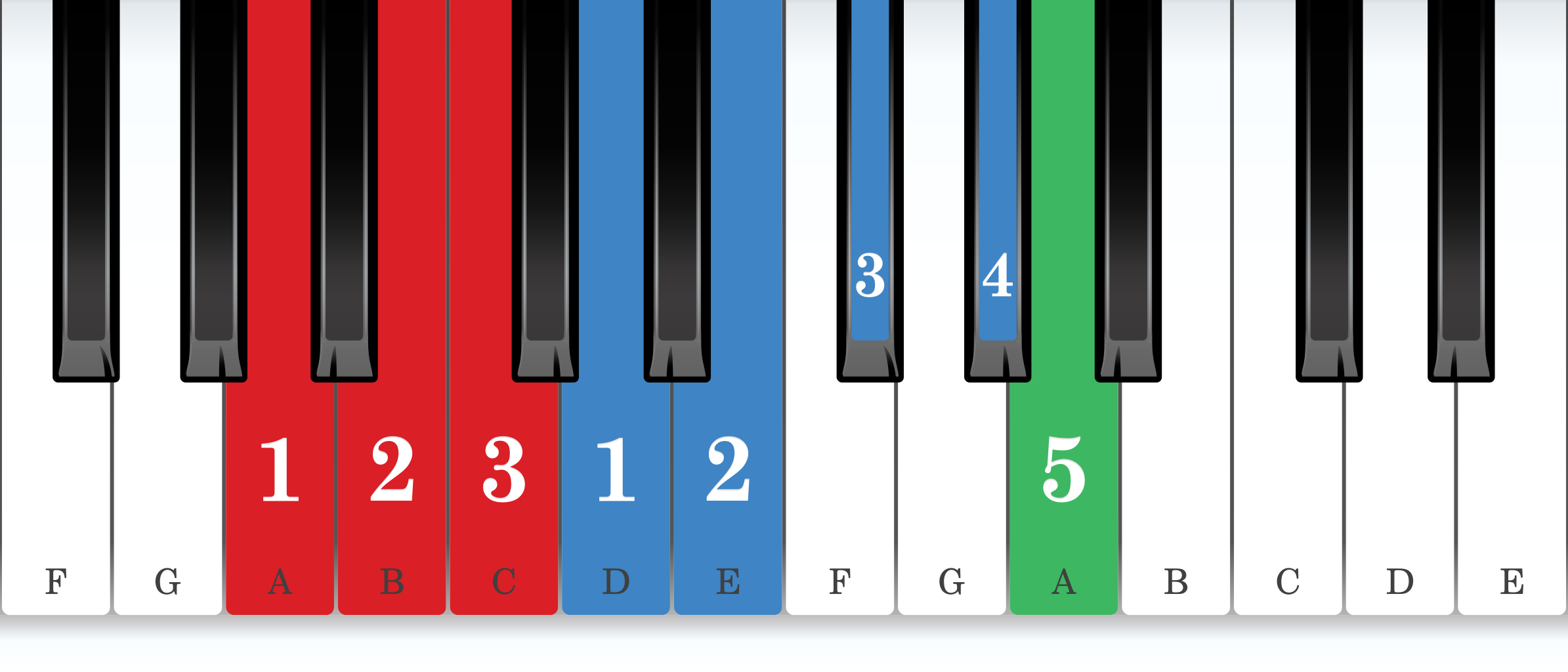 A melodic minor piano scale core positions fingering chart for the right hand