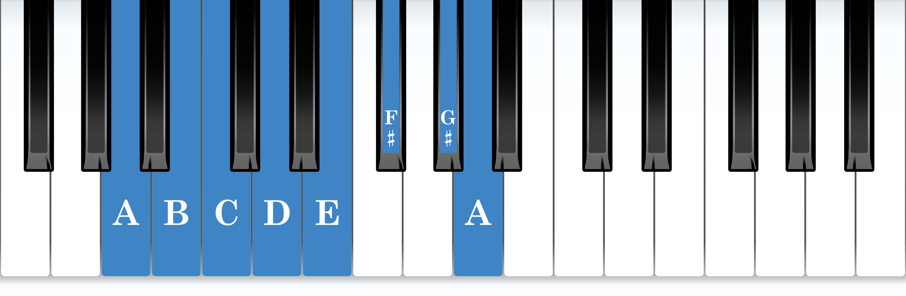 A melodic minor piano scale keyboard layout chart diagram