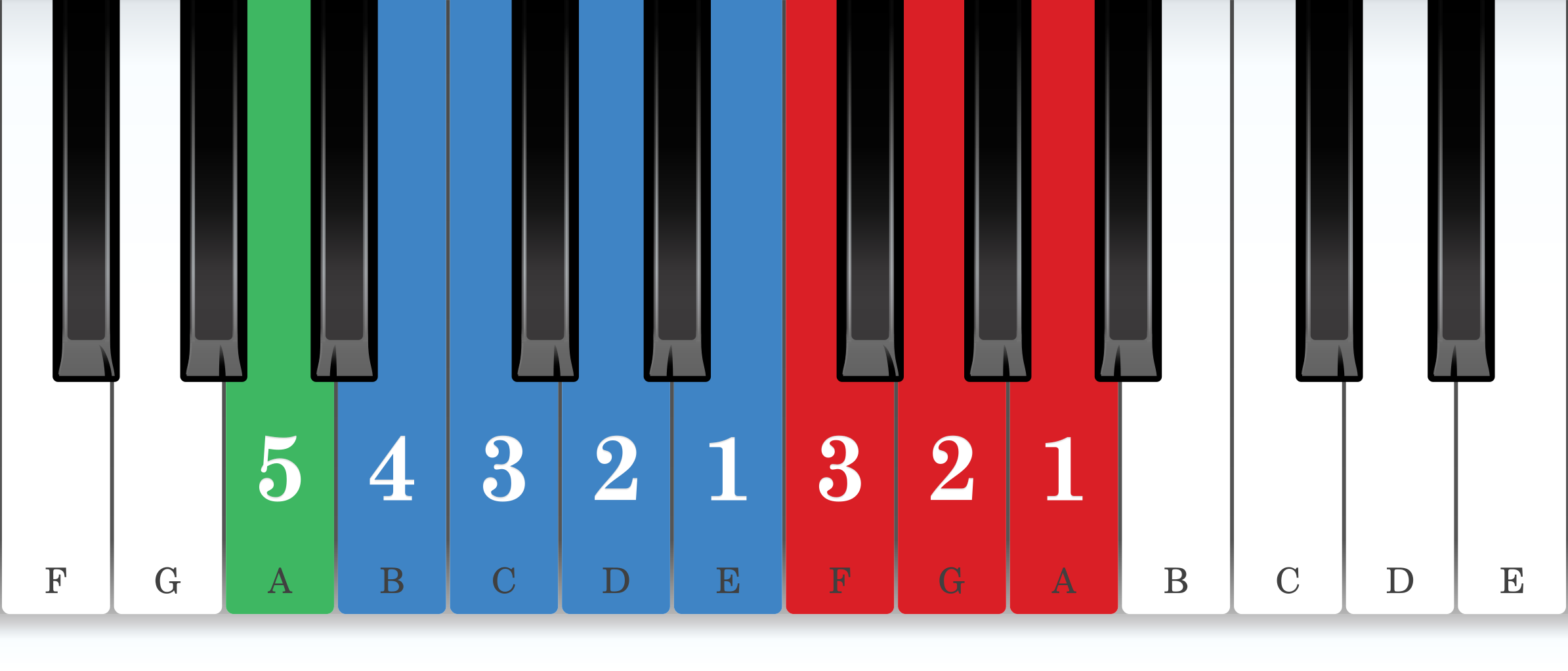 A natural minor piano scale core positions fingering chart for the left hand