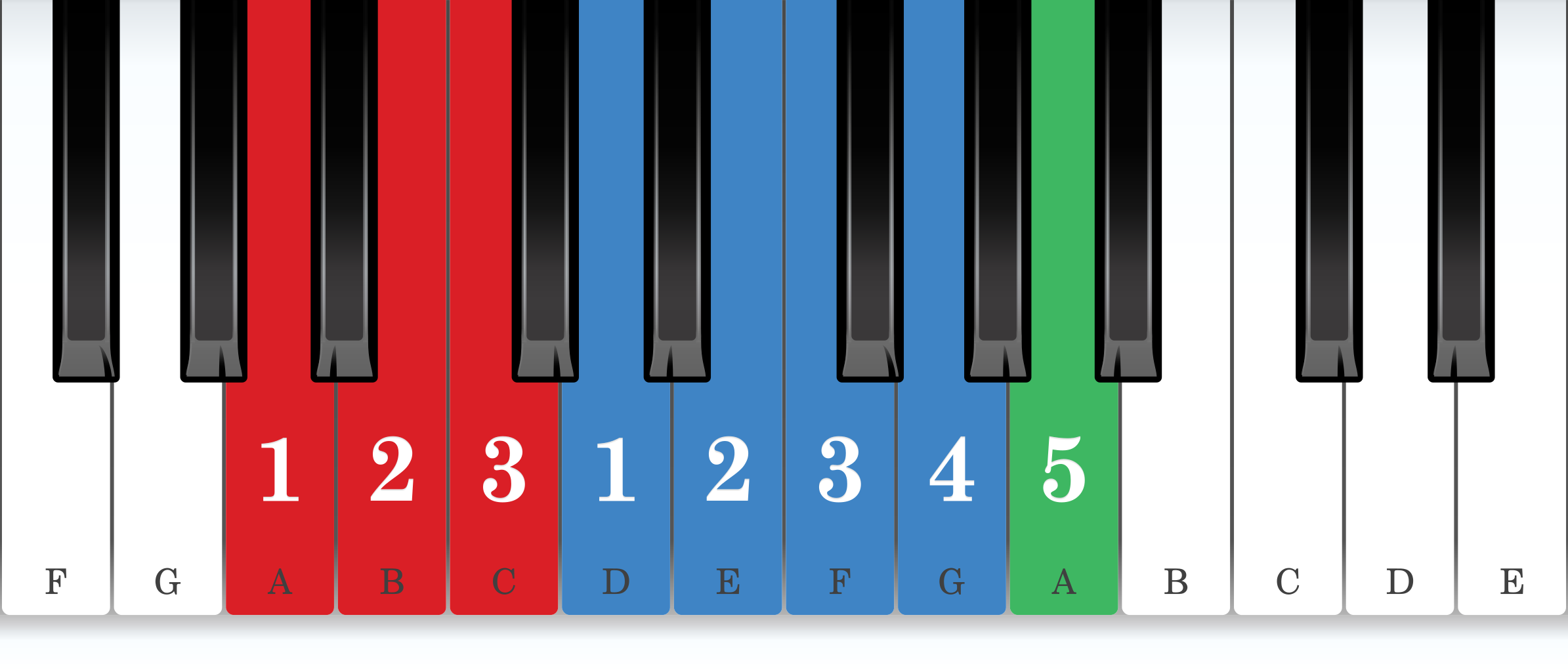 A natural minor piano scale core positions fingering chart for the right hand