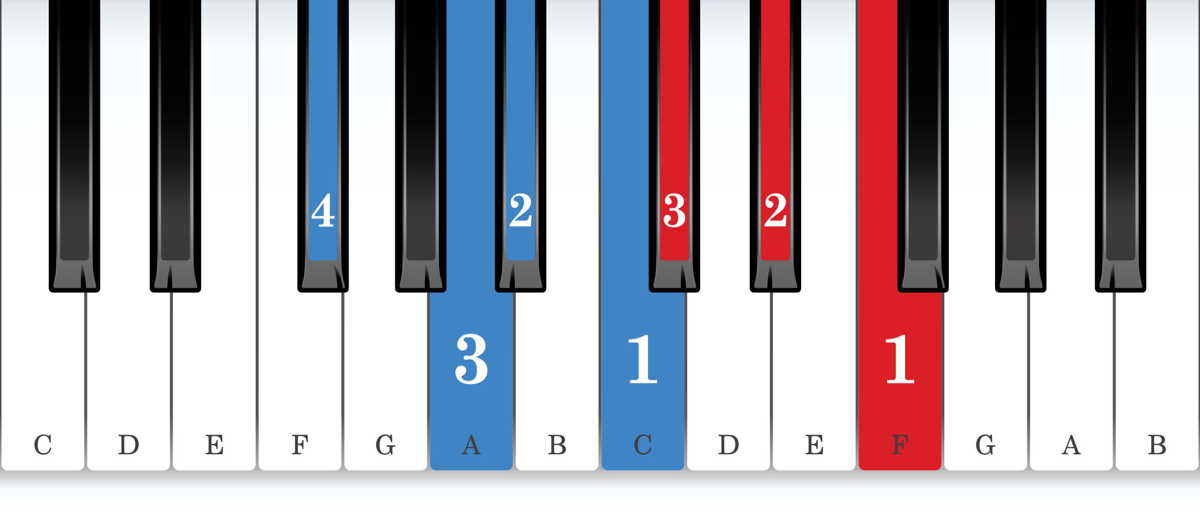 B-flat harmonic minor piano scale core positions fingering chart for the left hand