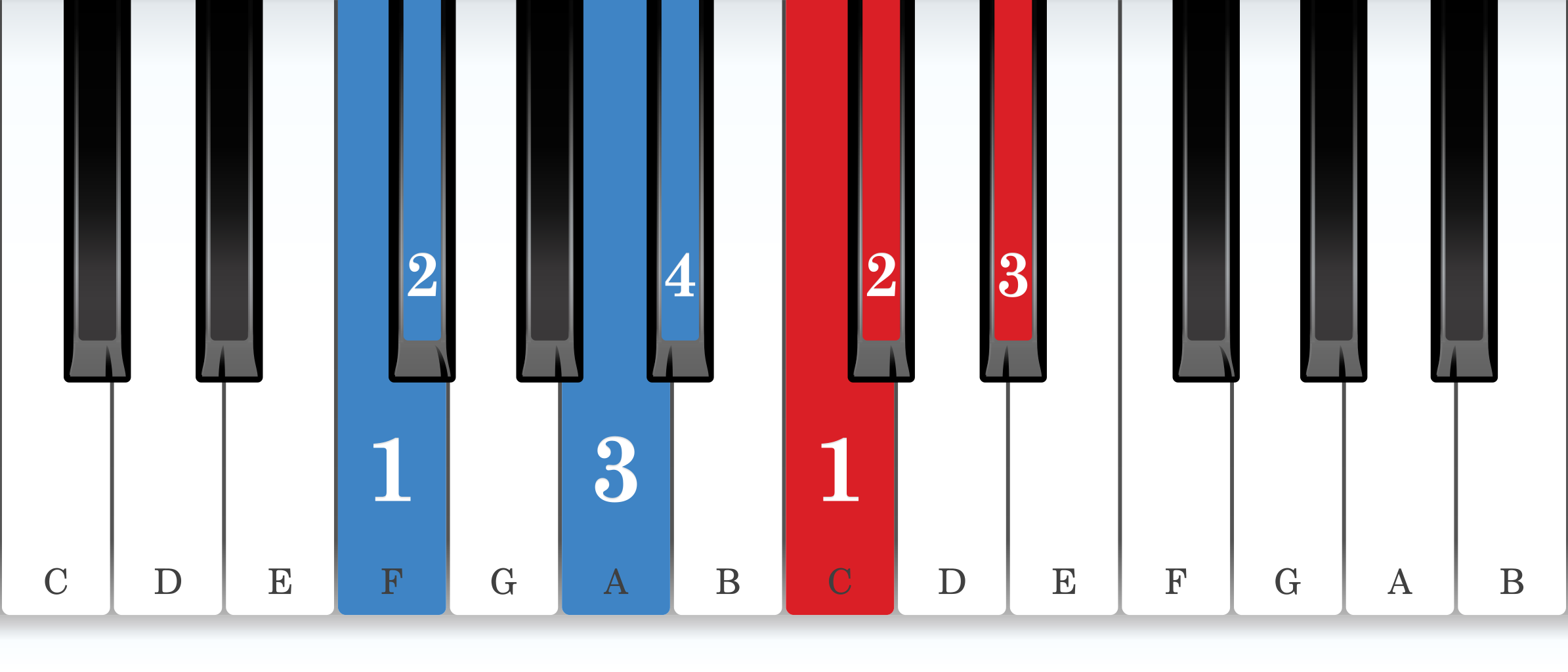 B-flat harmonic minor piano scale core positions fingering chart for the right hand