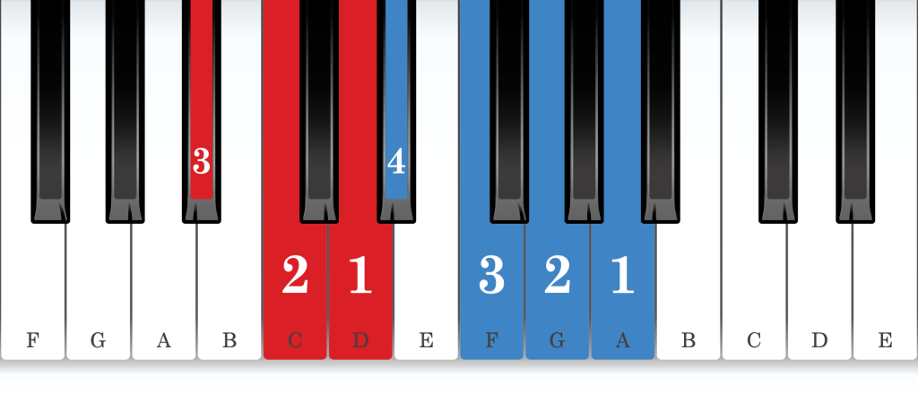 B-flat major piano scale core positions fingering chart for the left hand