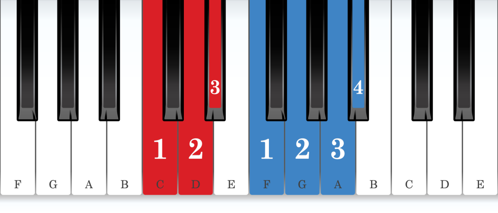B-flat major piano scale core positions fingering chart for the right hand