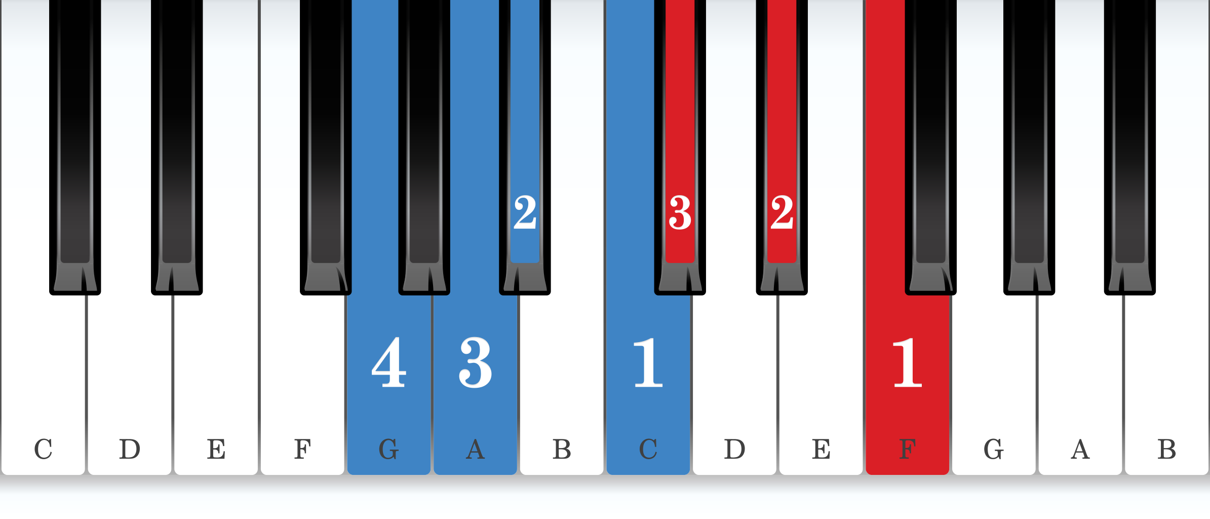 B-flat melodic minor piano scale core positions fingering chart for the left hand