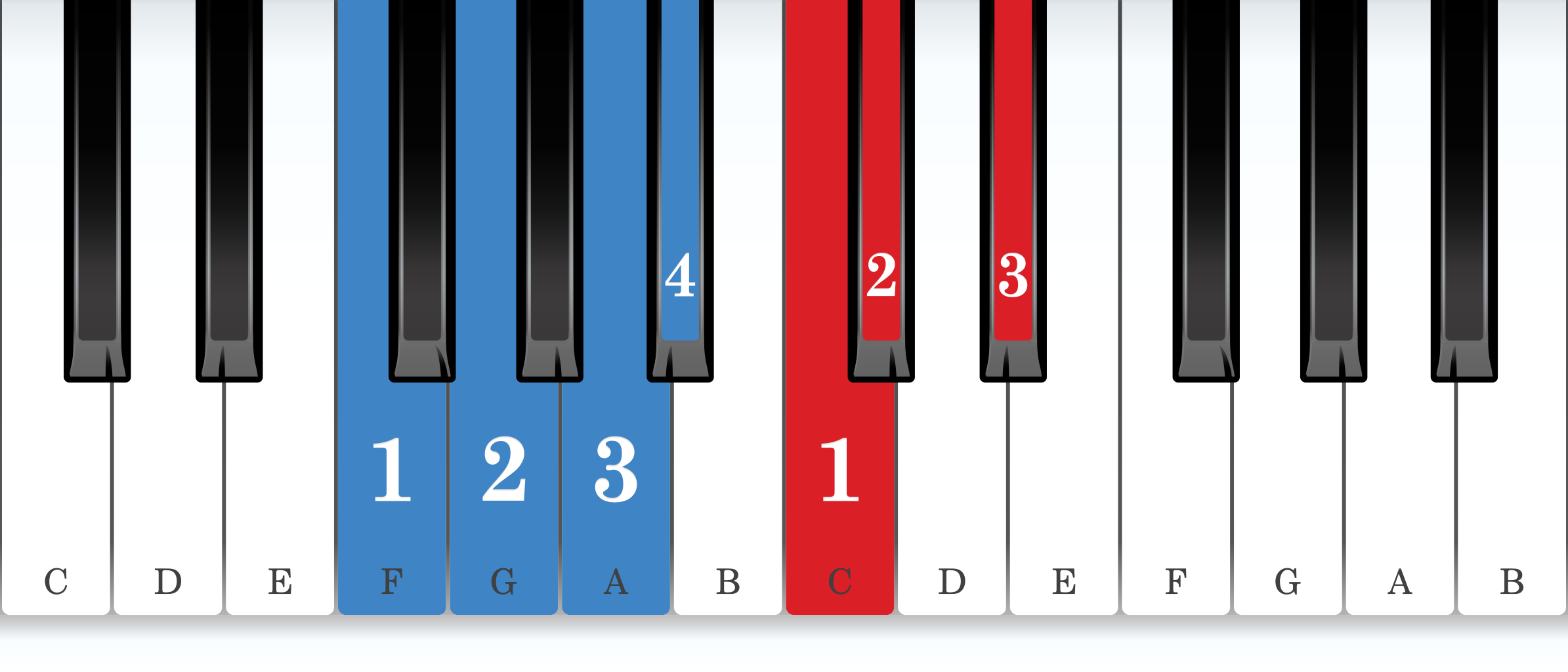 B-flat melodic minor piano scale core positions fingering chart for the right hand