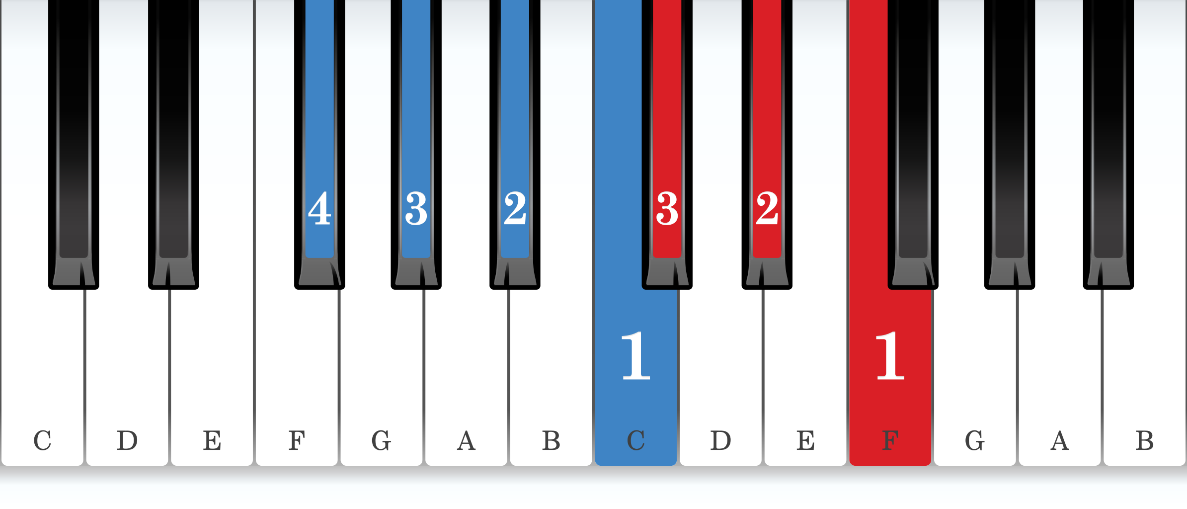 B-flat natural minor piano scale core positions fingering chart for the left hand