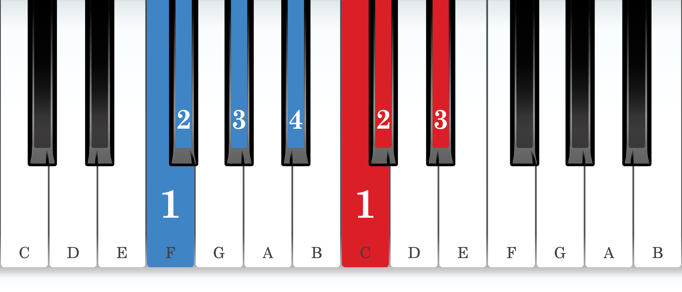 B-flat natural minor piano scale core positions fingering chart for the right hand