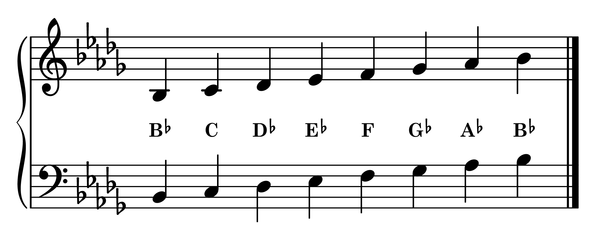 Notes of the B-flat natural minor piano scale on the staff