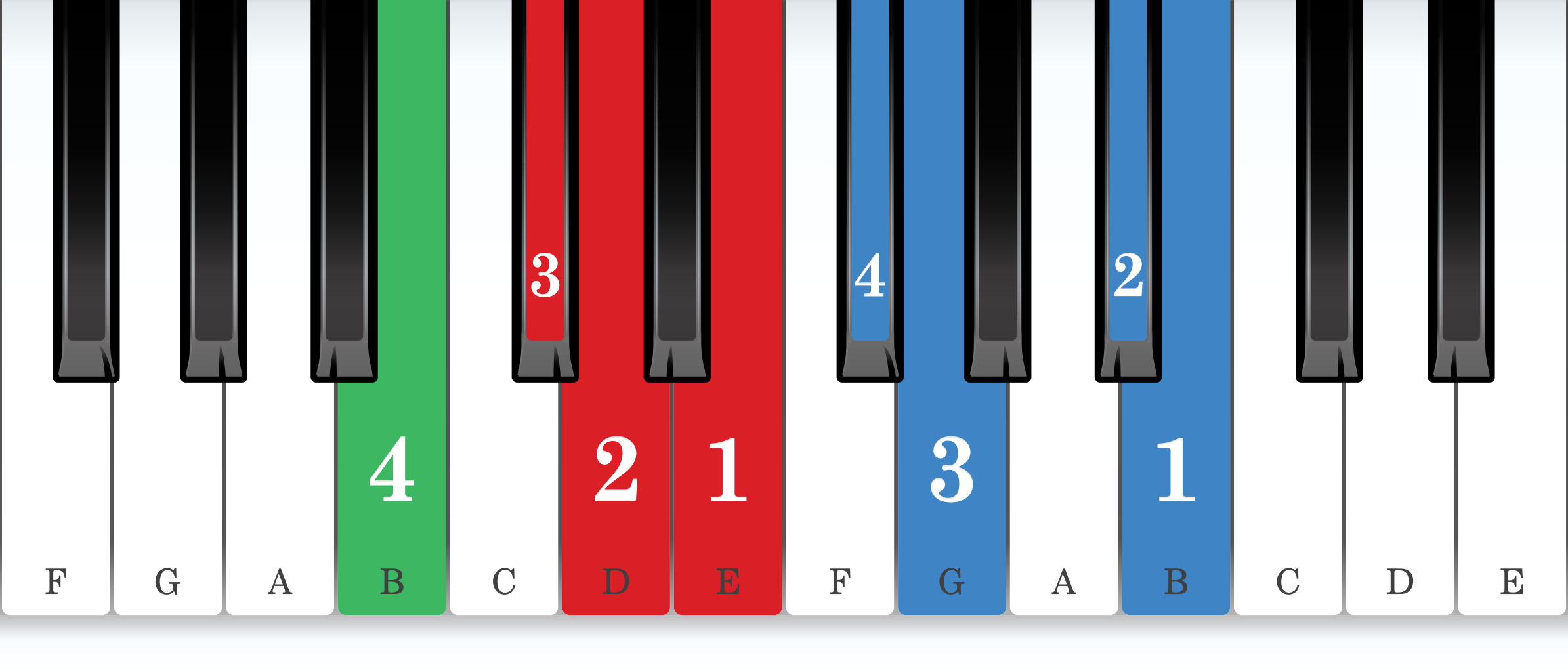 B harmonic minor piano scale core positions fingering chart for the left hand