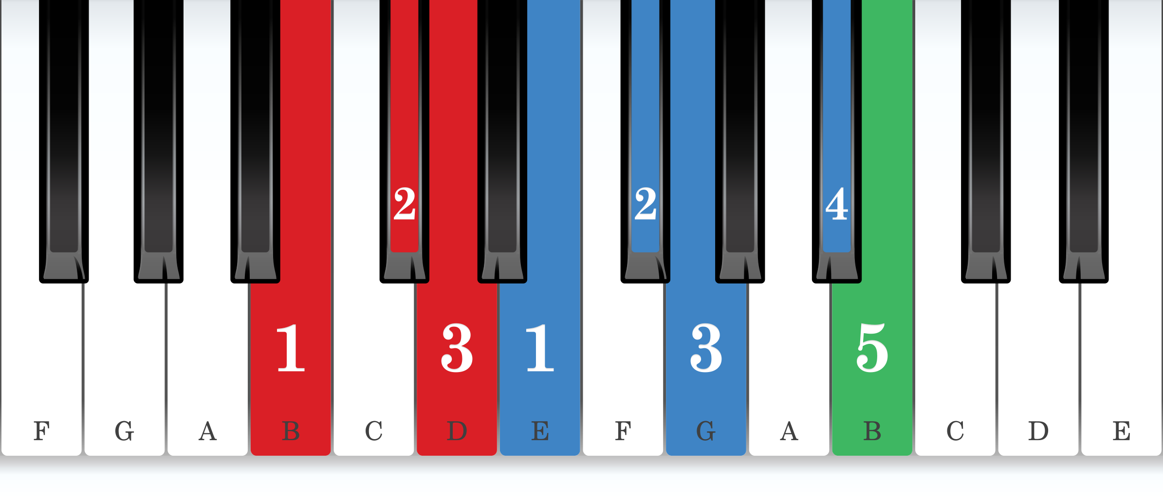 B harmonic minor piano scale core positions fingering chart for the right hand