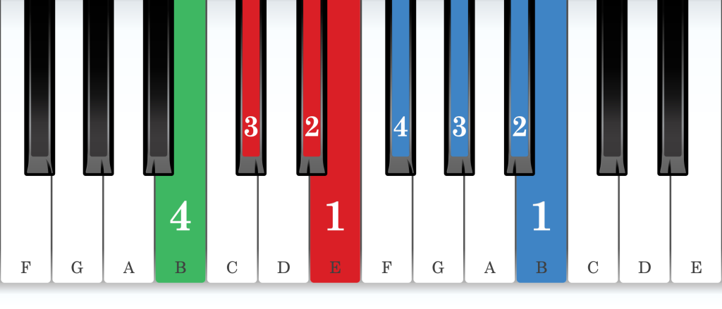 B major piano scale core positions fingering chart for the left hand