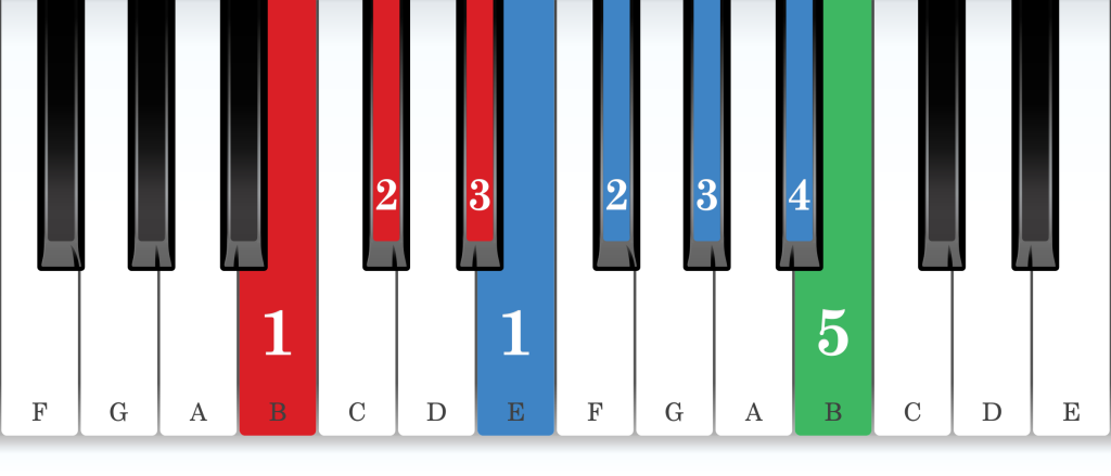 B major piano scale core positions fingering chart for the right hand