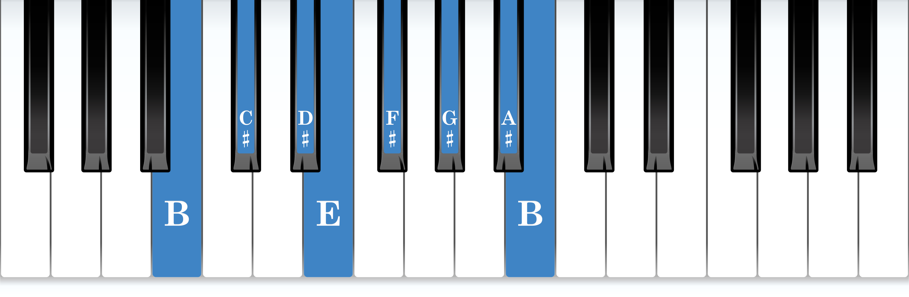 B major piano scale keyboard layout chart diagram
