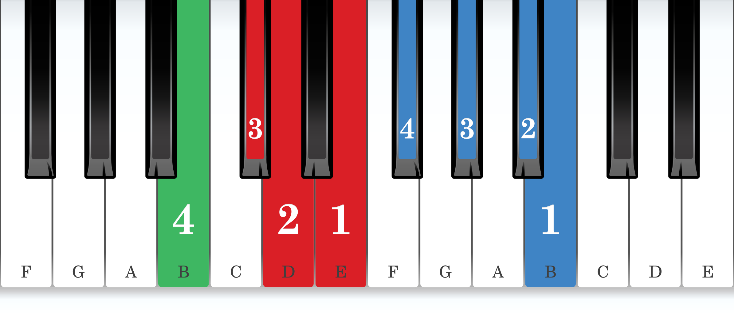 B melodic minor piano scale core positions fingering chart for the left hand