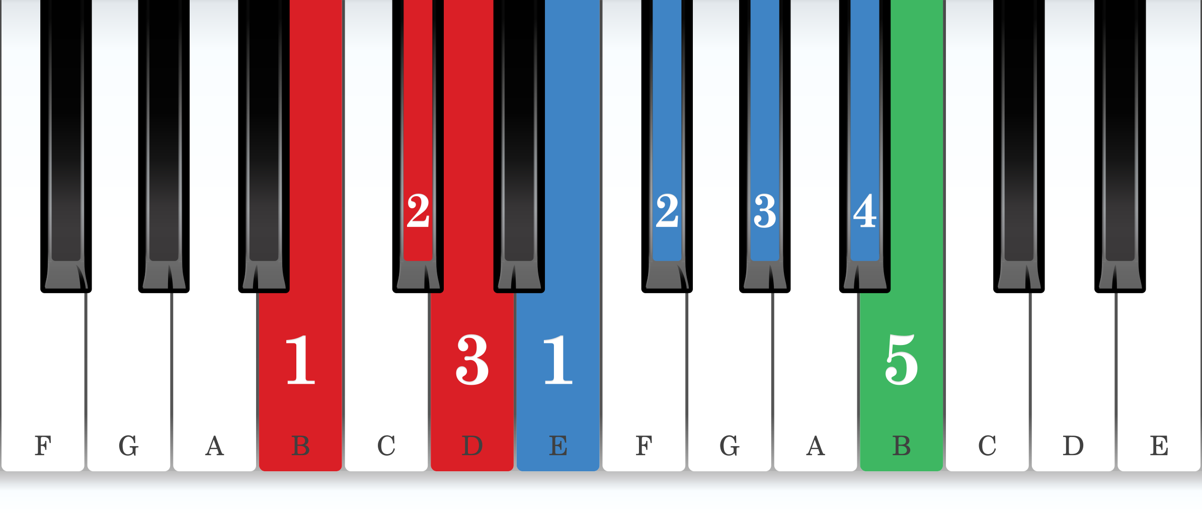 B melodic minor piano scale core positions fingering chart for the right hand