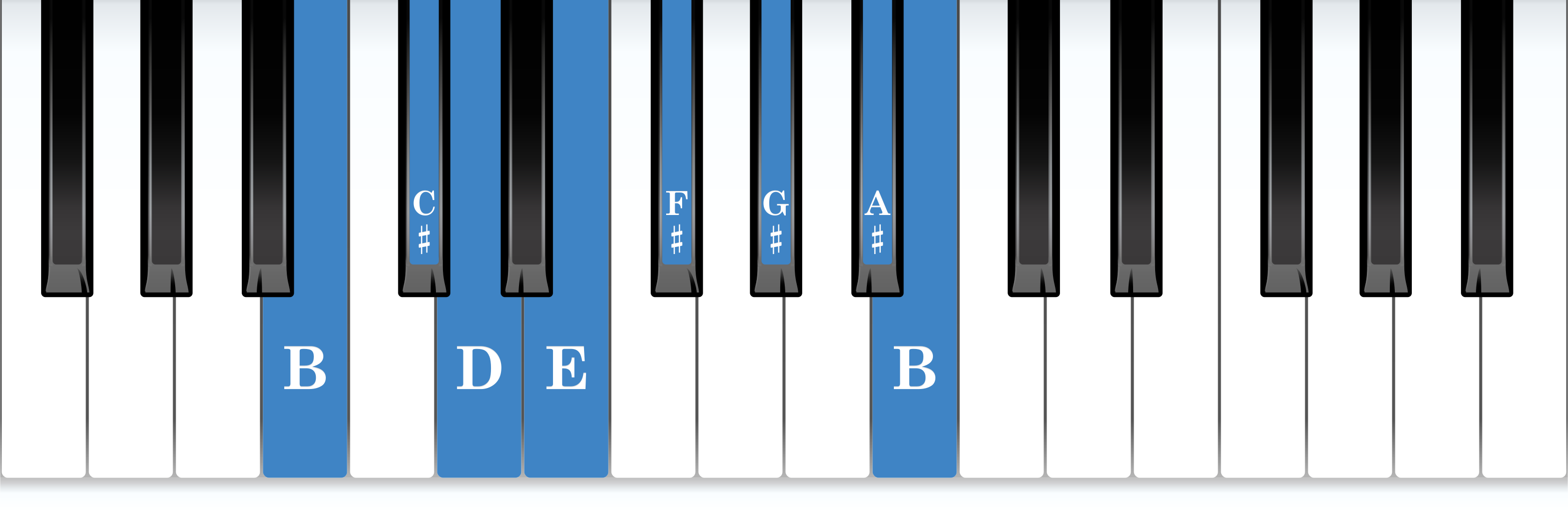 B melodic minor piano scale keyboard layout chart diagram