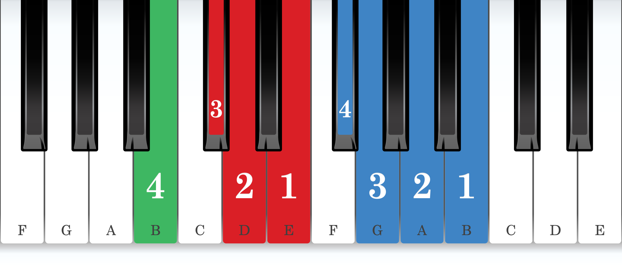 B natural minor piano scale core positions fingering chart for the left hand