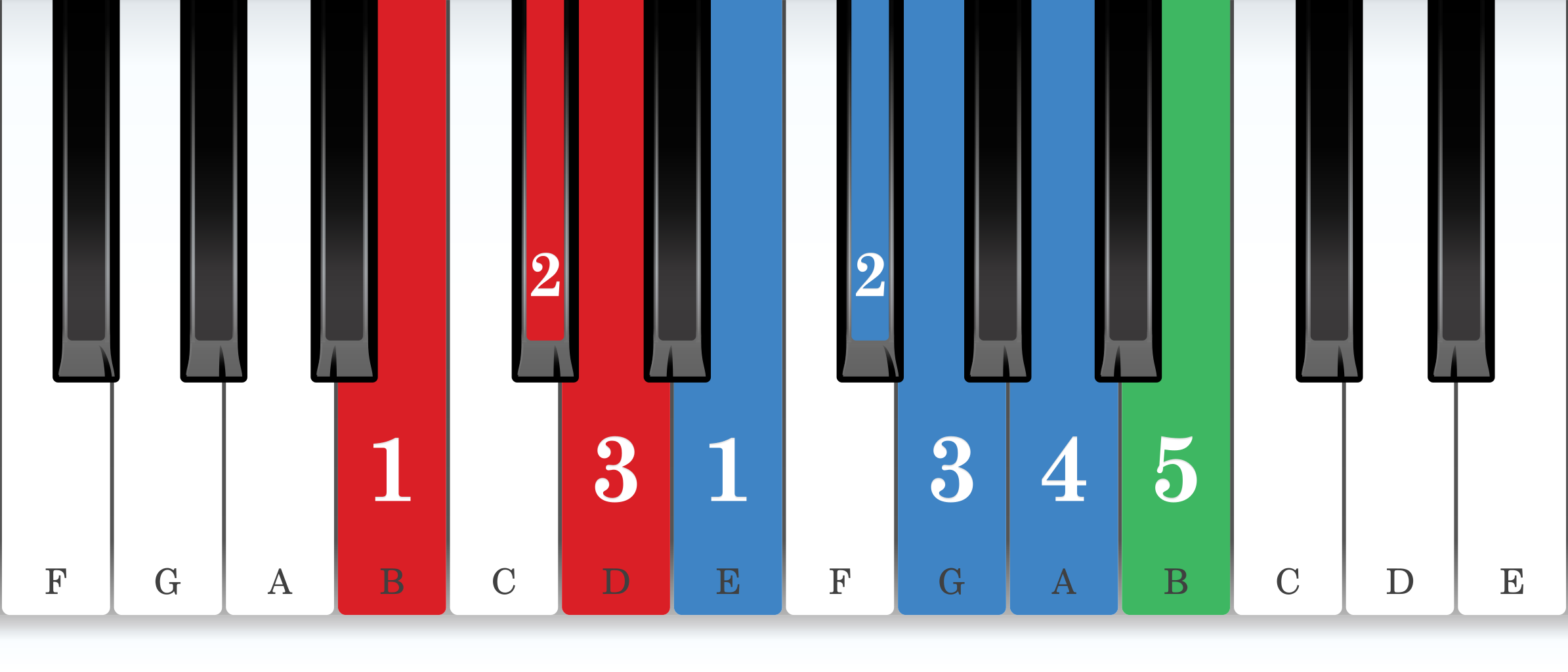 B natural minor piano scale core positions fingering chart for the right hand
