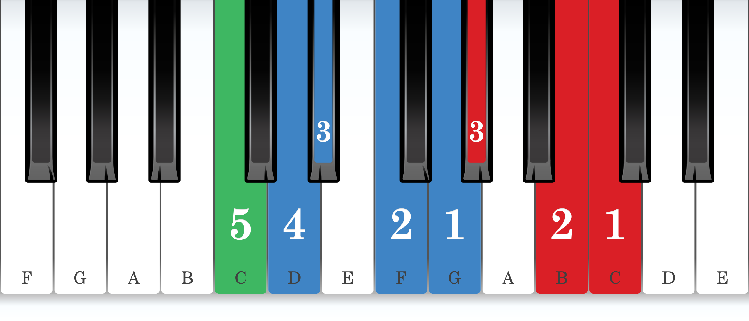 C harmonic minor piano scale core positions fingering chart for the left hand