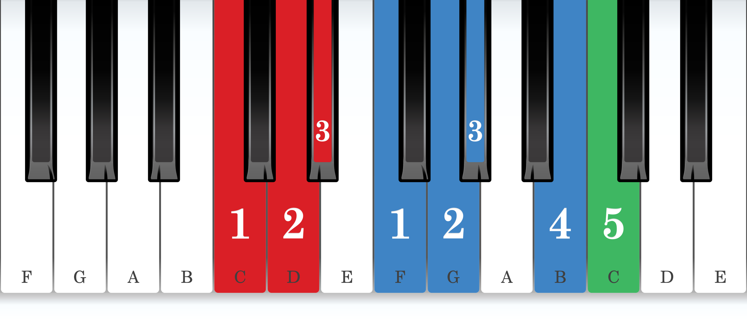 C harmonic minor piano scale core positions fingering chart for the right hand
