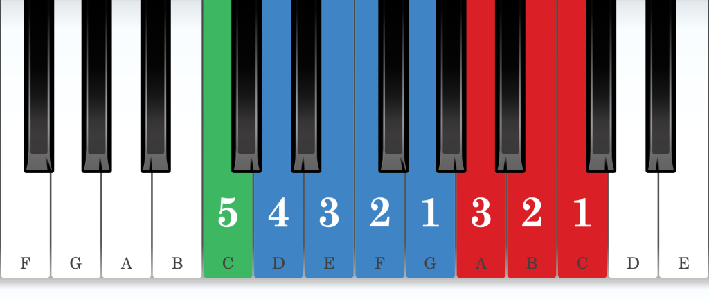 C major piano scale core positions fingering chart for the left hand