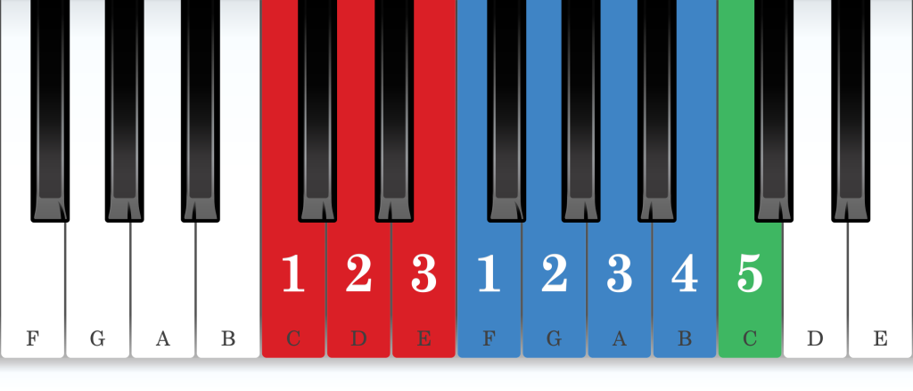 C major piano scale core positions fingering chart for the right hand