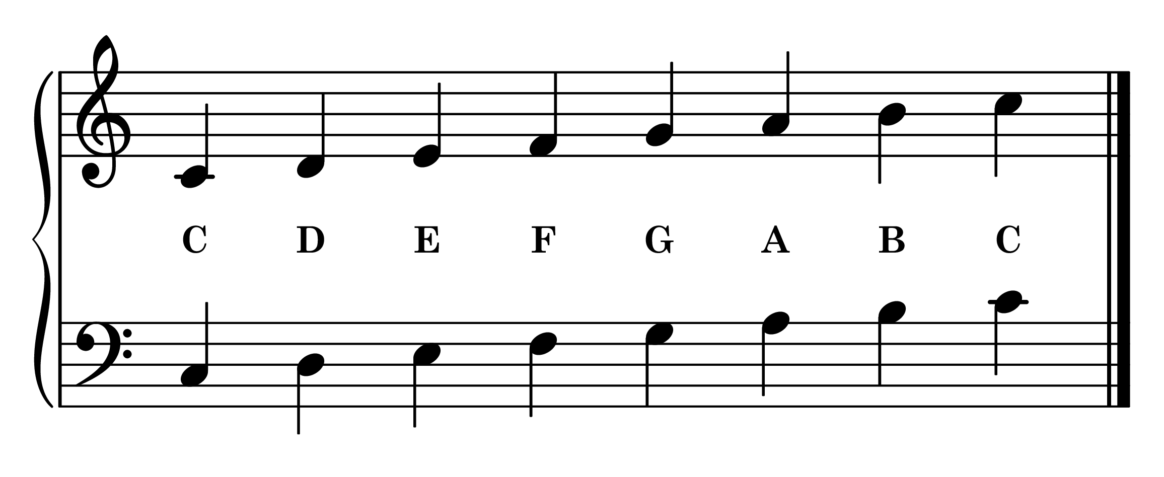 Notes of the C major piano scale on the staff
