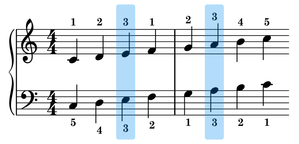 C major piano scale sync points on the staff
