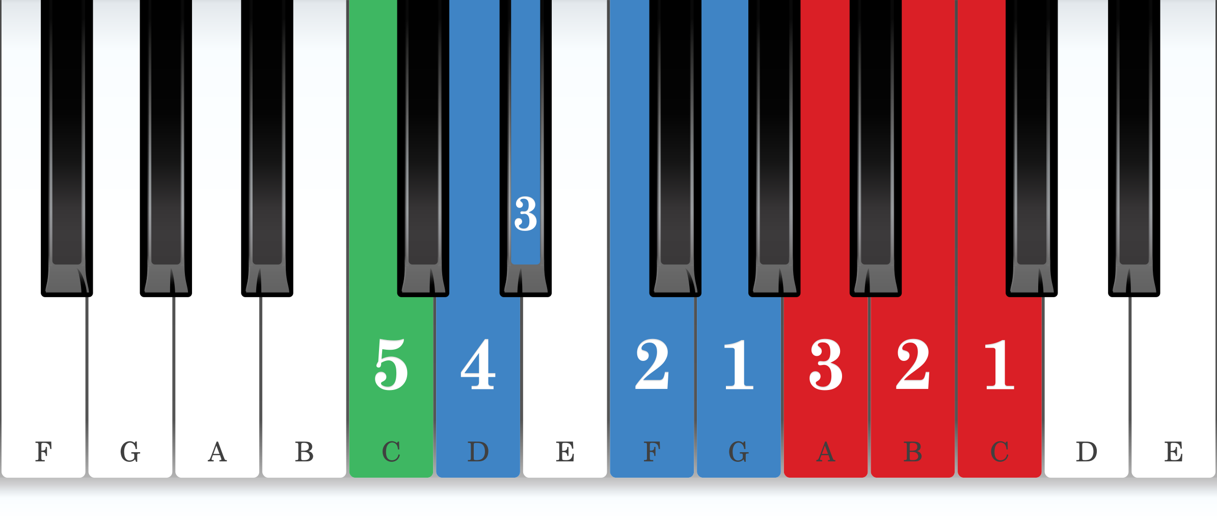 C melodic minor piano scale core positions fingering chart for the left hand